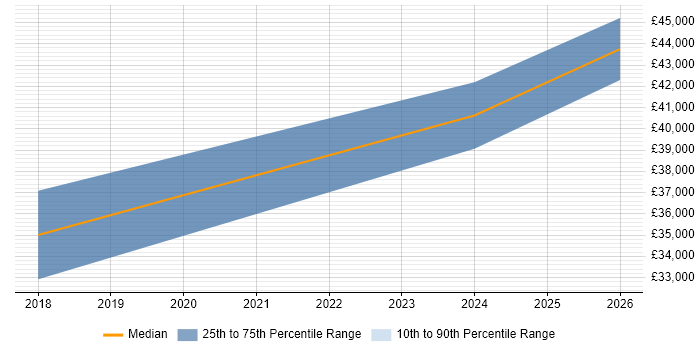 Salary distribution trend for jobs in Denbighshire citing SaaS