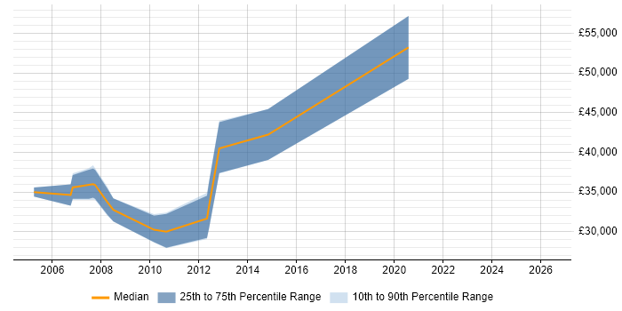 Salary distribution trend for Senior Developer job vacancies in Denbighshire