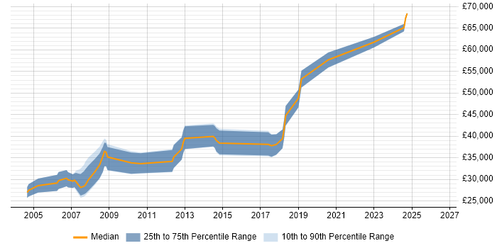 Salary distribution trend for Senior job vacancies in Denbighshire