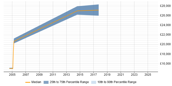 Salary distribution trend for jobs in Denbighshire citing Service Delivery Salary distribution trend for jobs in Denbighshire citing Service Delivery