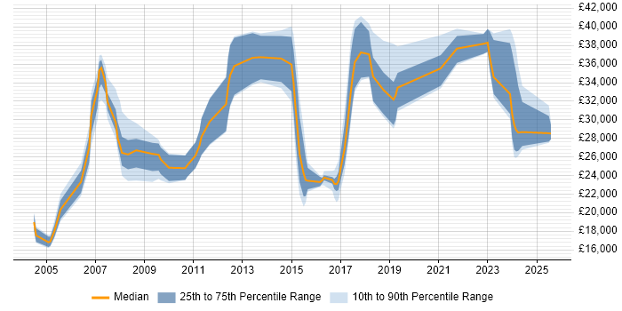 Salary distribution trend for jobs in Denbighshire citing Social Skills