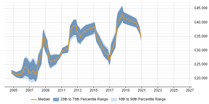 Salary distribution trend for jobs in Denbighshire citing SQL