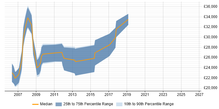 Salary distribution trend for Analyst job vacancies in St Asaph