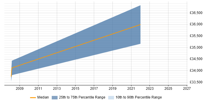 Salary distribution trend for jobs in St Asaph citing Cisco Certification