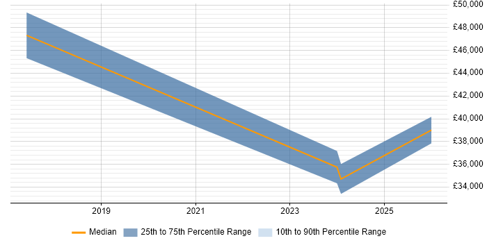 Salary distribution trend for jobs in St Asaph citing Continuous Improvement