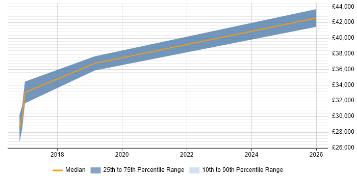 Salary distribution trend for jobs in St Asaph citing CRM