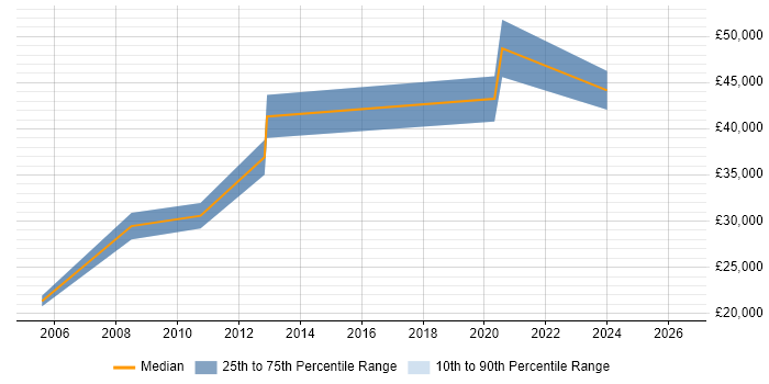 Salary distribution trend for jobs in St Asaph citing HTML