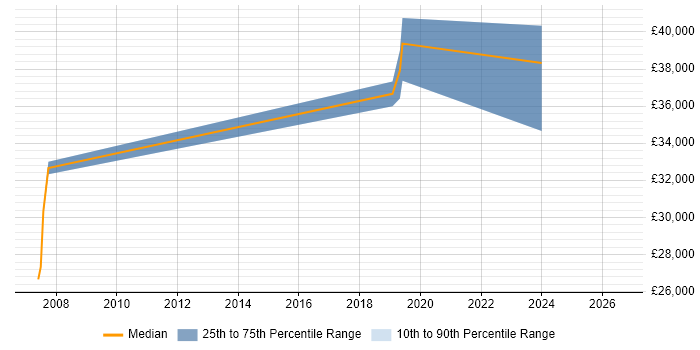 Salary distribution trend for jobs in St Asaph citing ISO 9001