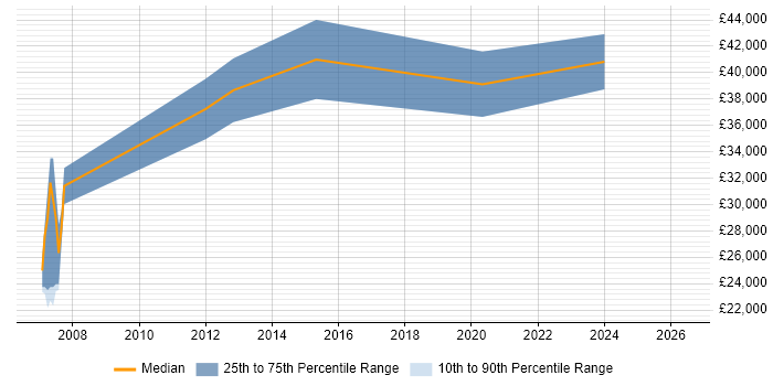 Salary distribution trend for Java Developer job vacancies in St Asaph