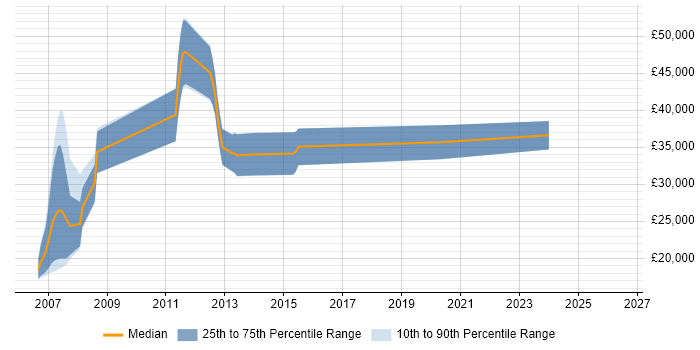 Salary distribution trend for jobs in St Asaph citing Java