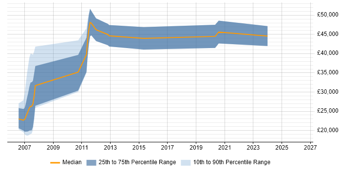 Salary distribution trend for jobs in St Asaph citing JavaScript