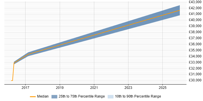 Salary distribution trend for jobs in St Asaph citing Marketing
