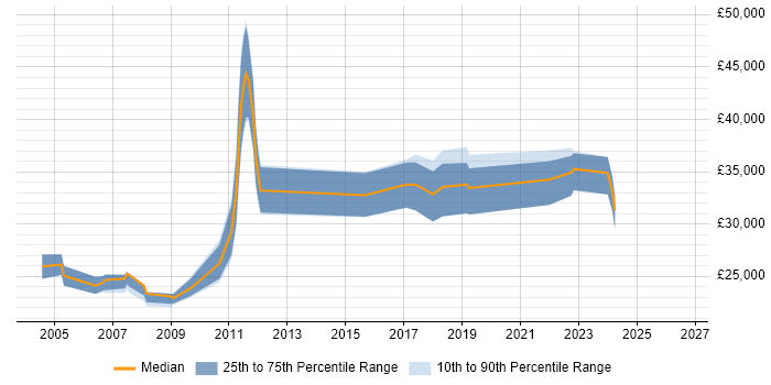 Salary distribution trend for jobs in St Asaph citing Microsoft