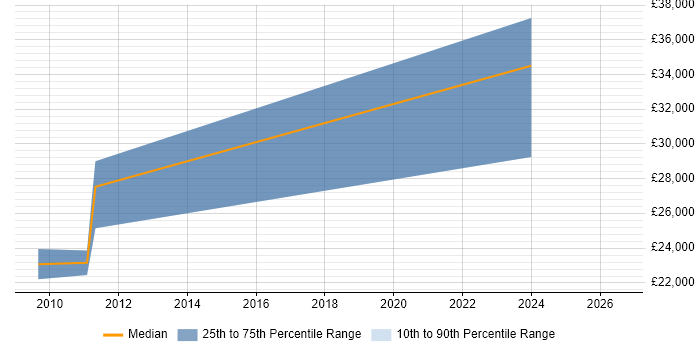 Salary distribution trend for jobs in St Asaph citing Microsoft Project