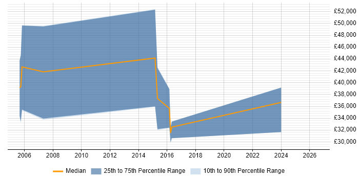 Salary distribution trend for Project Manager job vacancies in St Asaph