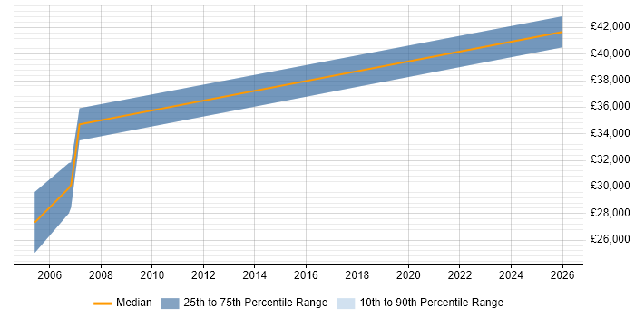Salary distribution trend for Support Manager job vacancies in Denbighshire