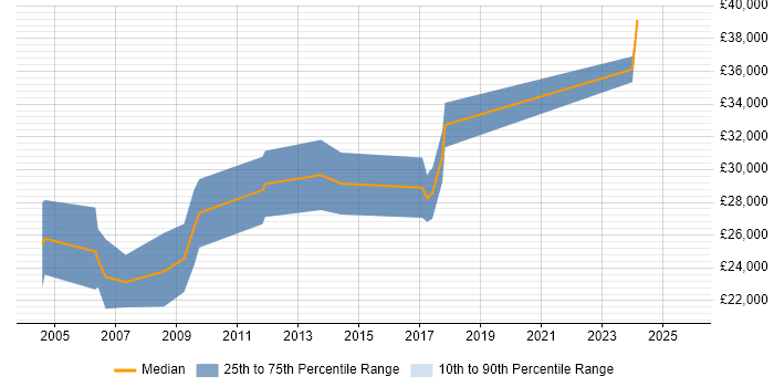 Salary distribution trend for Systems Analyst job vacancies in Denbighshire Salary distribution trend for Systems Analyst job vacancies in Denbighshire