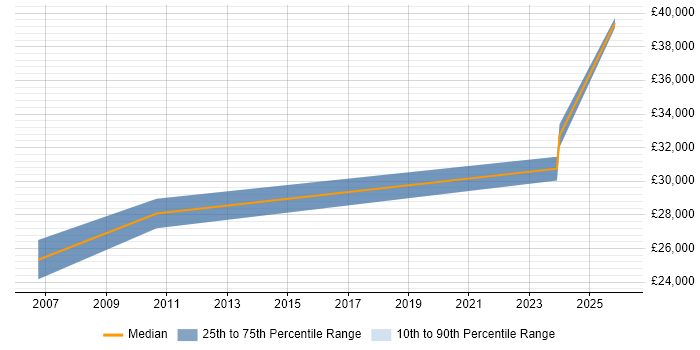 Salary distribution trend for Test Engineer job vacancies in Denbighshire