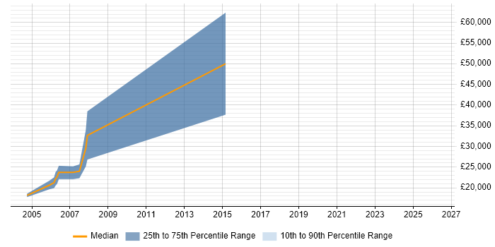 Salary distribution trend for Tester job vacancies in Denbighshire
