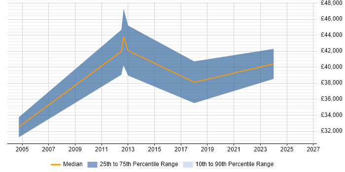 Salary distribution trend for jobs in Denbighshire citing Unit Testing