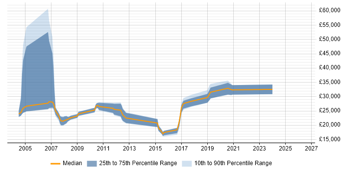 Salary distribution trend for jobs in Denbighshire citing Windows