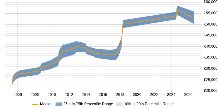 Salary distribution trend for Design Engineer job vacancies in North Wales