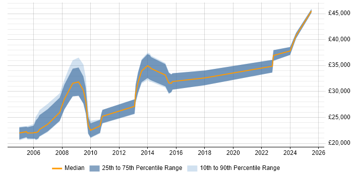 Salary distribution trend for Designer job vacancies in North Wales Salary distribution trend for Designer job vacancies in North Wales