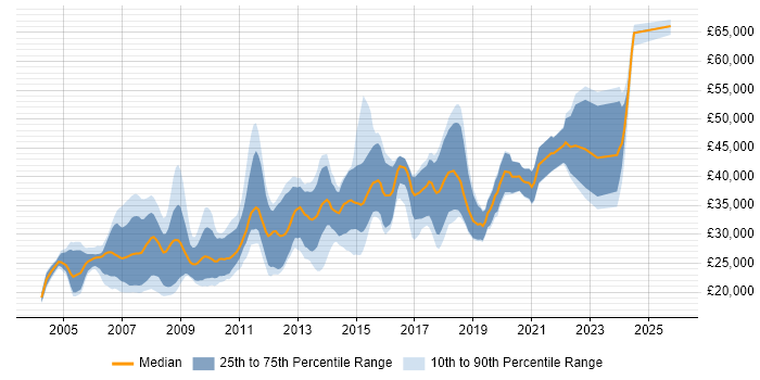 Salary distribution trend for Developer job vacancies in North Wales