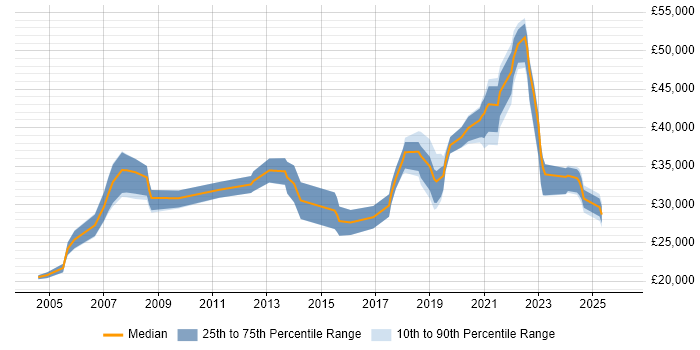 Salary distribution trend for jobs in North Wales citing DNS