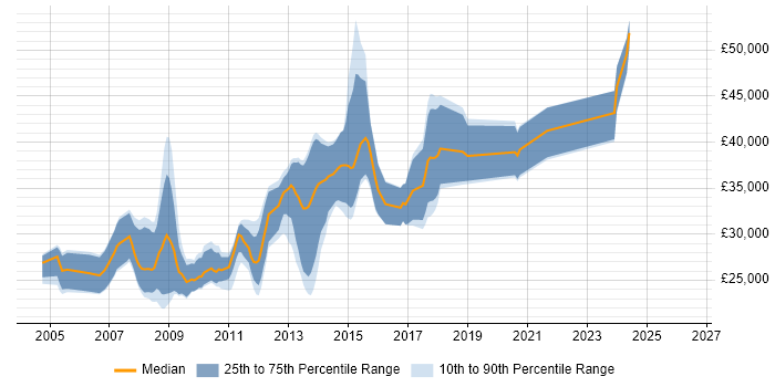 Salary distribution trend for .NET Developer job vacancies in North Wales