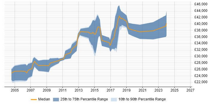 Salary distribution trend for jobs in North Wales citing .NET Framework
