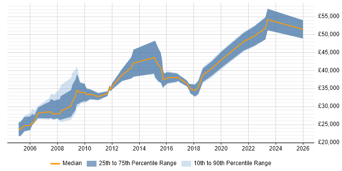 Salary distribution trend for jobs in North Wales citing E-Commerce