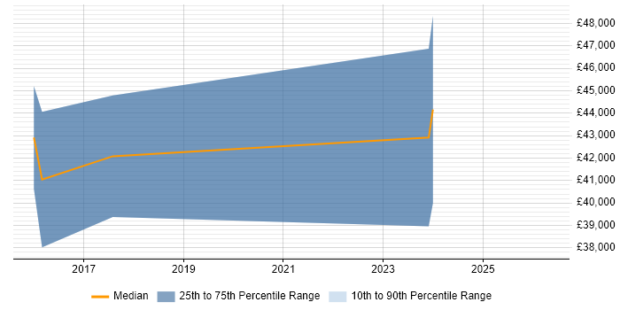 Salary distribution trend for jobs in North Wales citing Elasticsearch