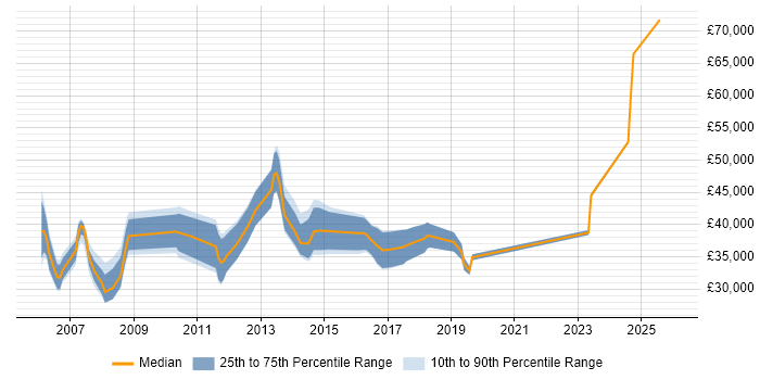 Salary distribution trend for jobs in North Wales citing Electronics