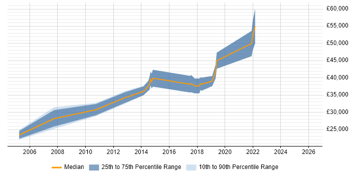 Salary distribution trend for jobs in North Wales citing Embedded C