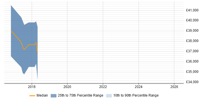 Salary distribution trend for jobs in North Wales citing Embedded Software Development