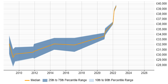 Salary distribution trend for ERP Analyst job vacancies in North Wales