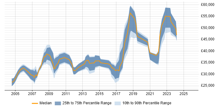 Salary distribution trend for jobs in North Wales citing ERP