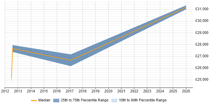 Salary distribution trend for 2nd Line Engineer job vacancies in Flintshire