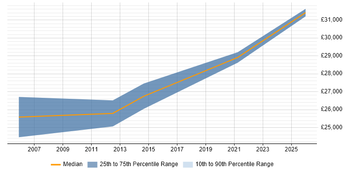 Salary distribution trend for 2nd Line Support Analyst job vacancies in Flintshire