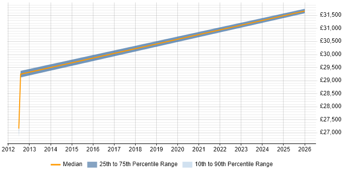 Salary distribution trend for 2nd Line Support Engineer job vacancies in Flintshire