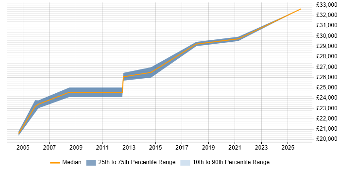 Salary distribution trend for 2nd Line Support job vacancies in Flintshire