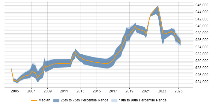 Salary distribution trend for jobs in Flintshire citing Active Directory