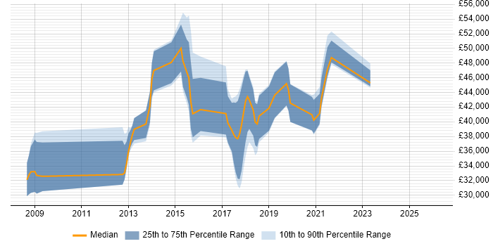 Salary distribution trend for jobs in Flintshire citing Agile