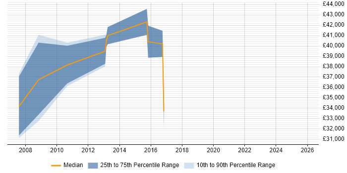 Salary distribution trend for Analyst Developer job vacancies in Flintshire