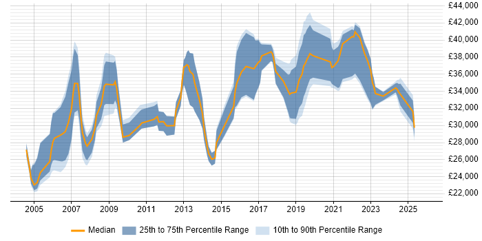 Salary distribution trend for Analyst job vacancies in Flintshire