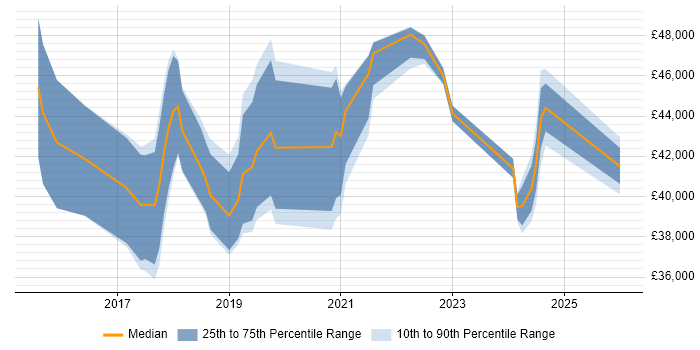 Salary distribution trend for jobs in Flintshire citing Azure
