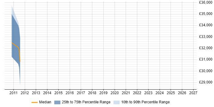 Salary distribution trend for jobs in Buckley citing Degree