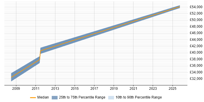 Salary distribution trend for Developer job vacancies in Buckley