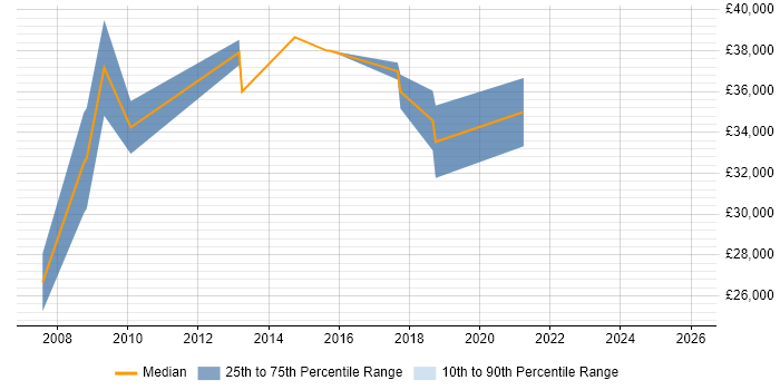 Salary distribution trend for Business Analyst job vacancies in Flintshire
